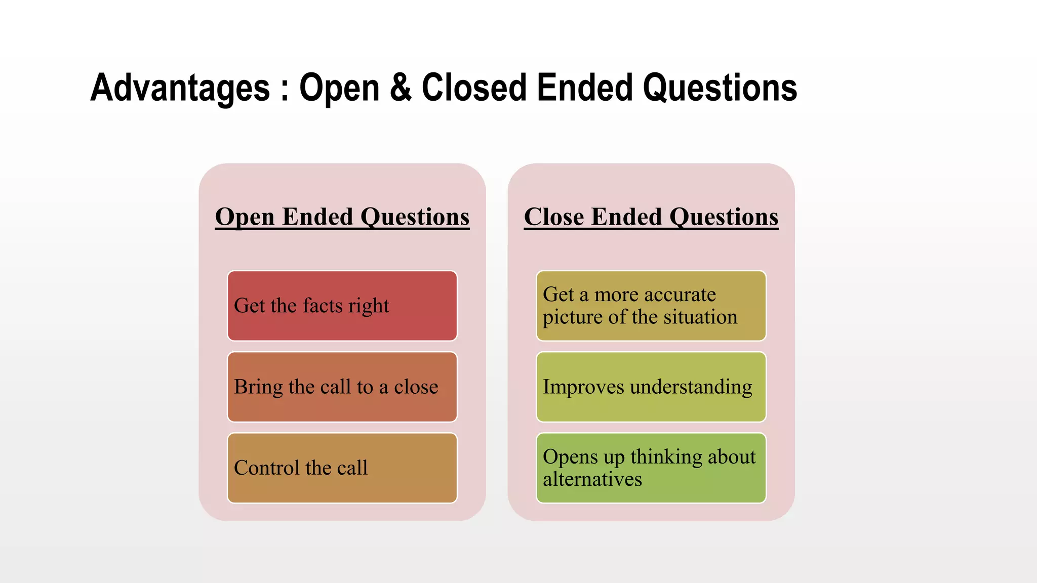 Advantages : Open & Closed Ended Questions
Open Ended Questions
Get the facts right
Bring the call to a close
Control the call
Close Ended Questions
Get a more accurate
picture of the situation
Improves understanding
Opens up thinking about
alternatives
 