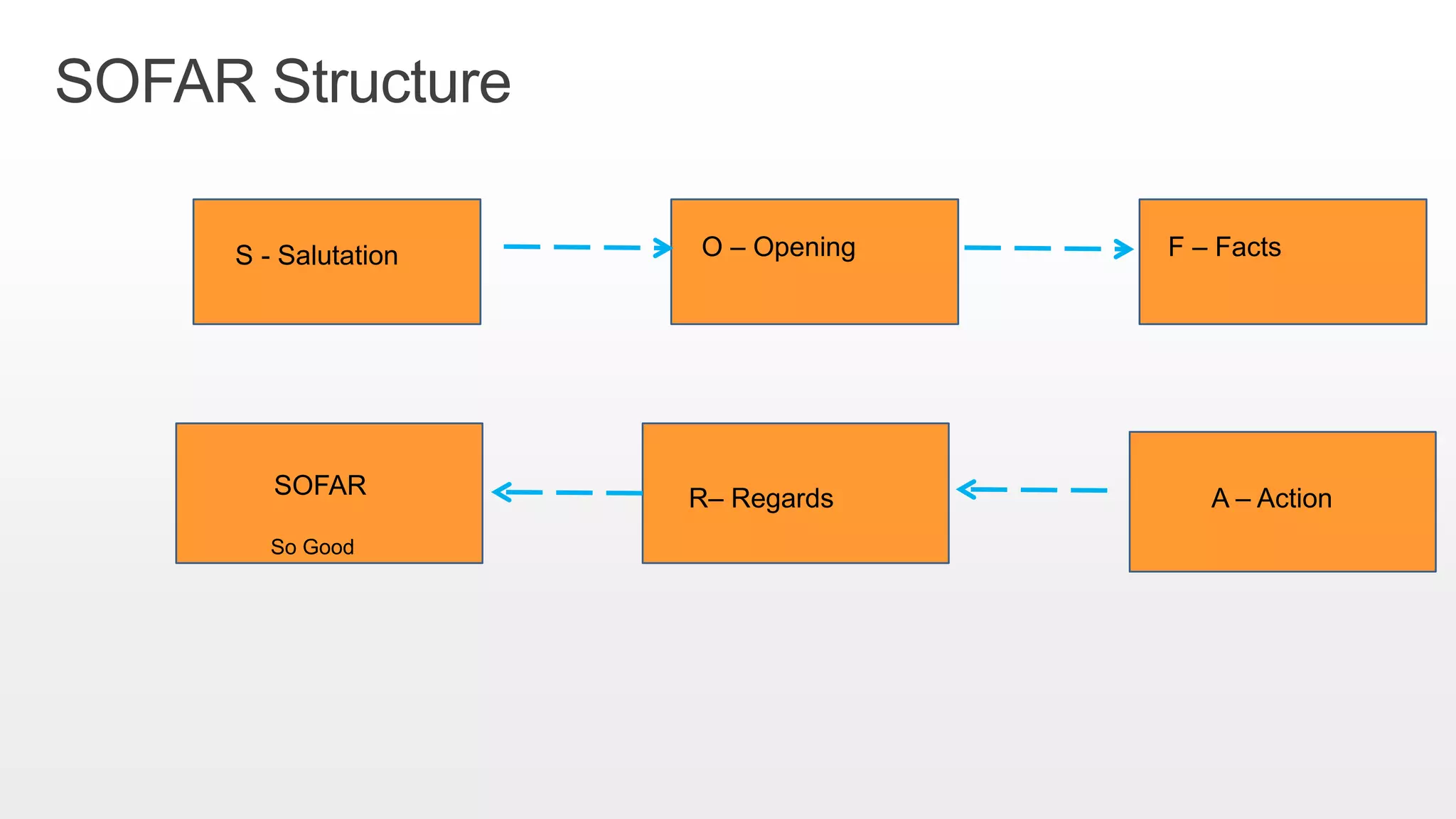 F – Facts
A – Action
SOFAR Structure
S - Salutation O – Opening
R– RegardsSOFAR
So Good
 