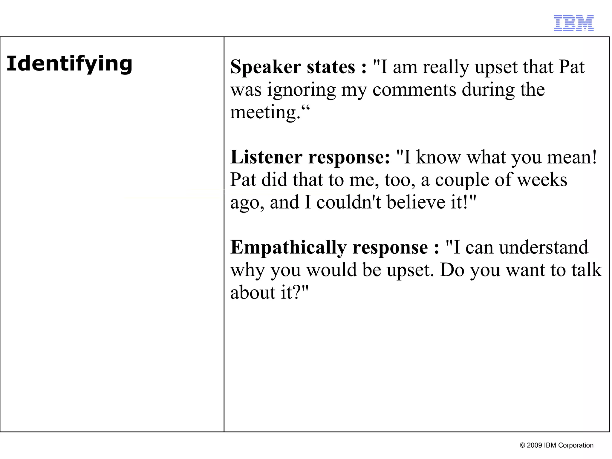 Speaker stat es  :  &quot;I am really upset that Pat was ignoring my comments during the meeting.“ Listener response:  &quot;I know what you mean! Pat did that to me, too, a couple of weeks ago, and I couldn't believe it!&quot; Empathically response  :  &quot;I can understand why you would be upset. Do you want to talk about it?&quot; Identifying 