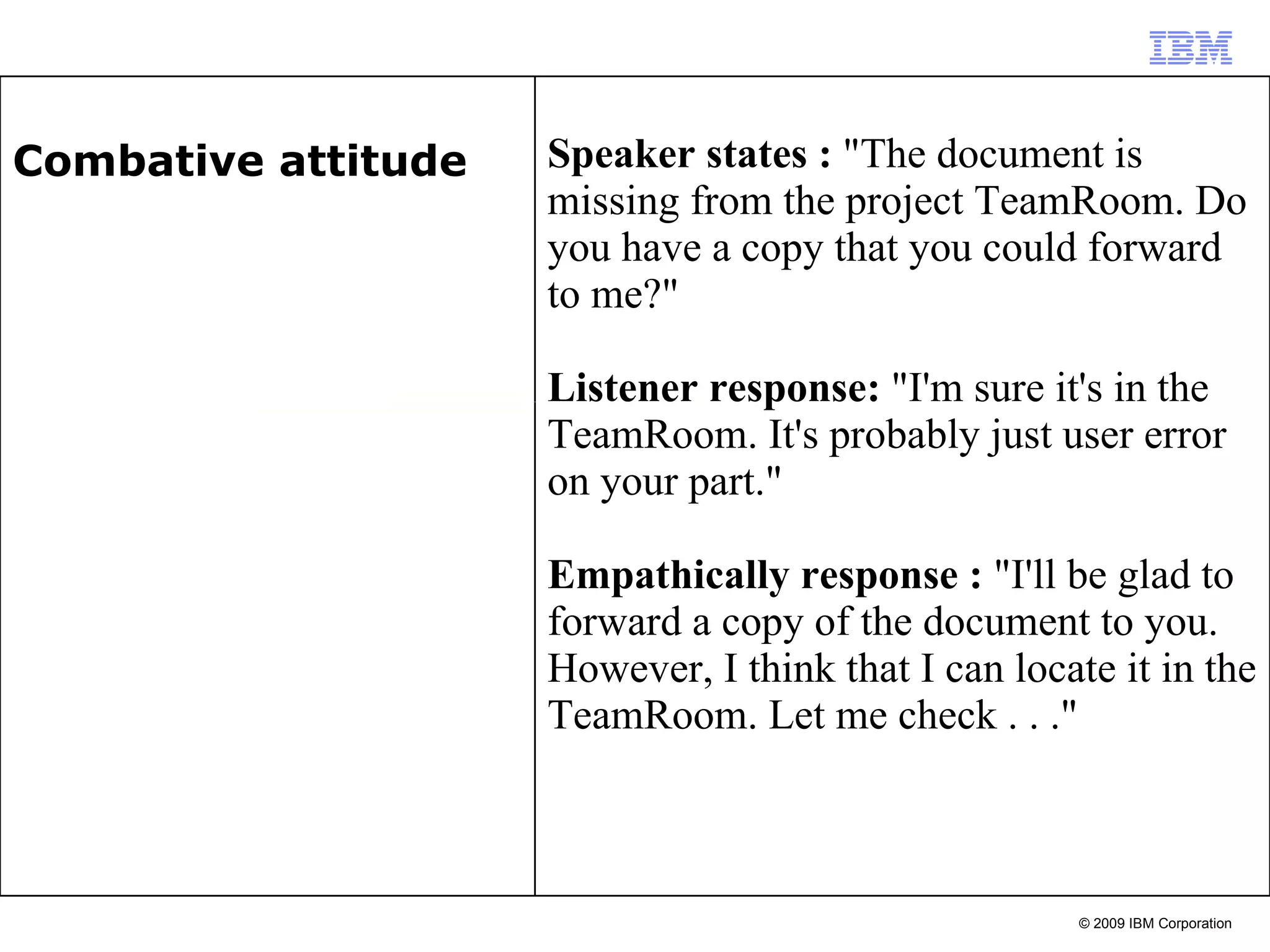 Speaker stat es  :  &quot;The document is missing from the project TeamRoom. Do you have a copy that you could forward to me?&quot; Listener response:  &quot;I'm sure it's in the TeamRoom. It's probably just user error on your part.&quot; Empathically response  :  &quot;I'll be glad to forward a copy of the document to you. However, I think that I can locate it in the TeamRoom. Let me check . . .&quot; Combative  attitude 