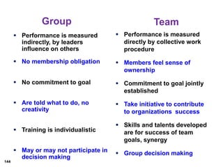 Advantages of Teams to the Organization:
Team
work
enhances
Innovation
and creativity
Faster
achievement
of goals
Reduced
...