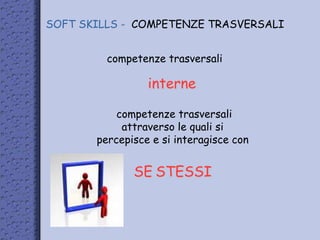 SOFT SKILLS - COMPETENZE TRASVERSALI
interne
competenze trasversali
competenze trasversali
attraverso le quali si
percepisce e si interagisce con
SE STESSI
 