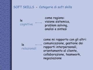 SOFT SKILLS - Categorie di soft skills
le
cognitive
come ragiono:
visione sistemica,
problem solving,
analisi e sintesi
le
relazionali
come mi rapporto con gli altri:
comunicazione, gestione dei
rapporti interpersonali,
orientamento al cliente,
collaborazione, teamwork,
negoziazione
 