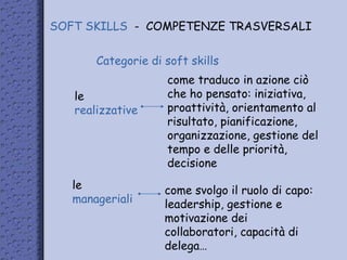 SOFT SKILLS - COMPETENZE TRASVERSALI
Categorie di soft skills
le
realizzative
come traduco in azione ciò
che ho pensato: iniziativa,
proattività, orientamento al
risultato, pianificazione,
organizzazione, gestione del
tempo e delle priorità,
decisione
le
manageriali
come svolgo il ruolo di capo:
leadership, gestione e
motivazione dei
collaboratori, capacità di
delega…
 