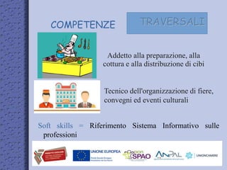 COMPETENZE TRAVERSALI
Soft skills = Riferimento Sistema Informativo sulle
professioni
Addetto alla preparazione, alla
cottura e alla distribuzione di cibi
Tecnico dell'organizzazione di fiere,
convegni ed eventi culturali
 