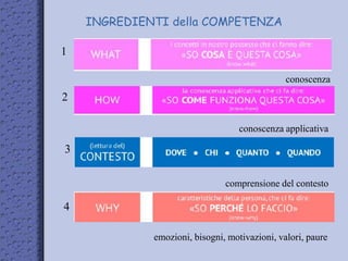 conoscenza
conoscenza applicativa
comprensione del contesto
emozioni, bisogni, motivazioni, valori, paure
1
2
3
4
INGREDIENTI della COMPETENZA
 