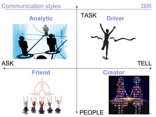 Analytic Communication styles Driver Friend Creator ASK TELL TASK PEOPLE 