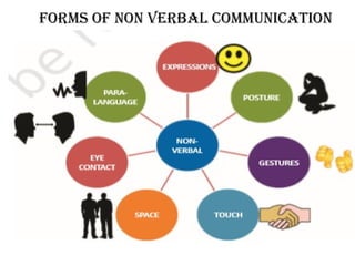 Forms of Non verbal Communication
 