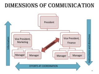 Dimensions of Communication
 