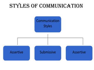 Styles of Communication
 