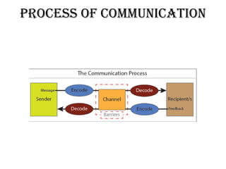 Process of communication
 