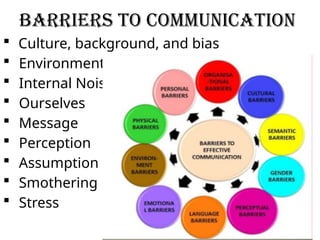 Barriers to Communication
 Culture, background, and bias
 Environmental
 Internal Noise
 Ourselves
 Message
 Perception
 Assumption
 Smothering
 Stress
 