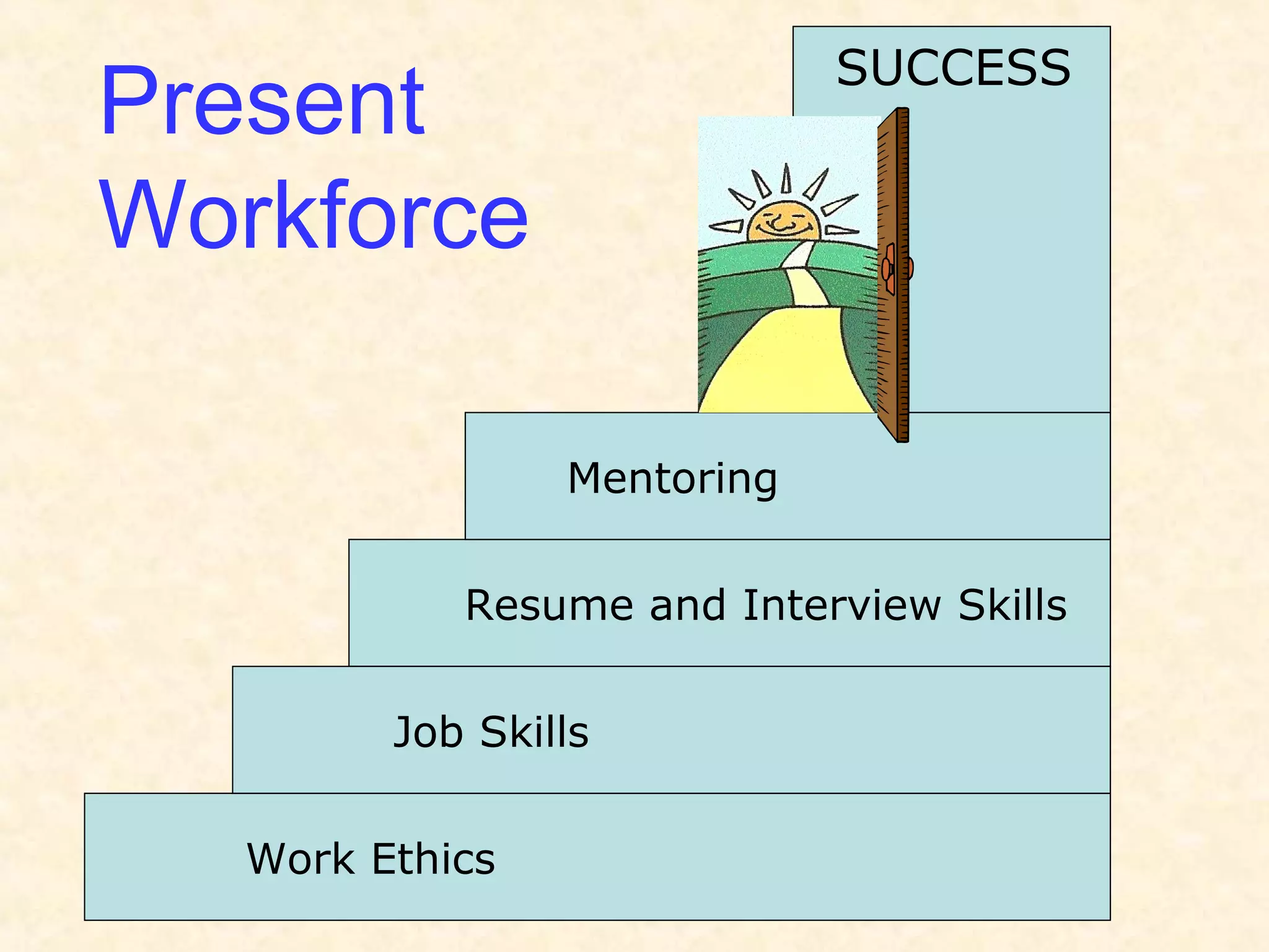 Work Ethics
Resume and Interview Skills
Job Skills
Mentoring
Present
Workforce
SUCCESS
 