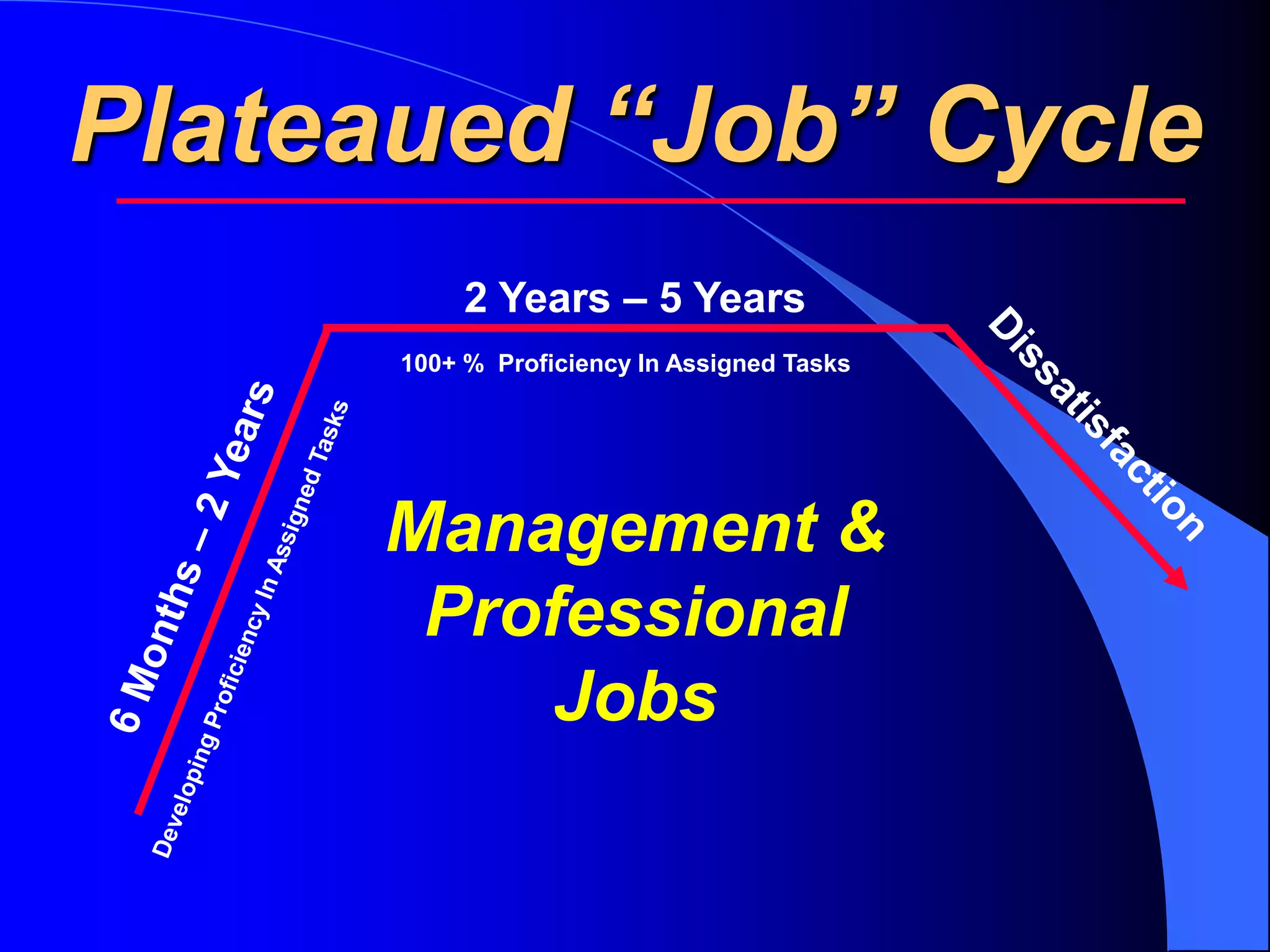 Plateaued “Job” Cycle
           2 Years – 5 Years
      100+ % Proficiency In Assigned Tasks




     Management &
      Professional
          Jobs
 
