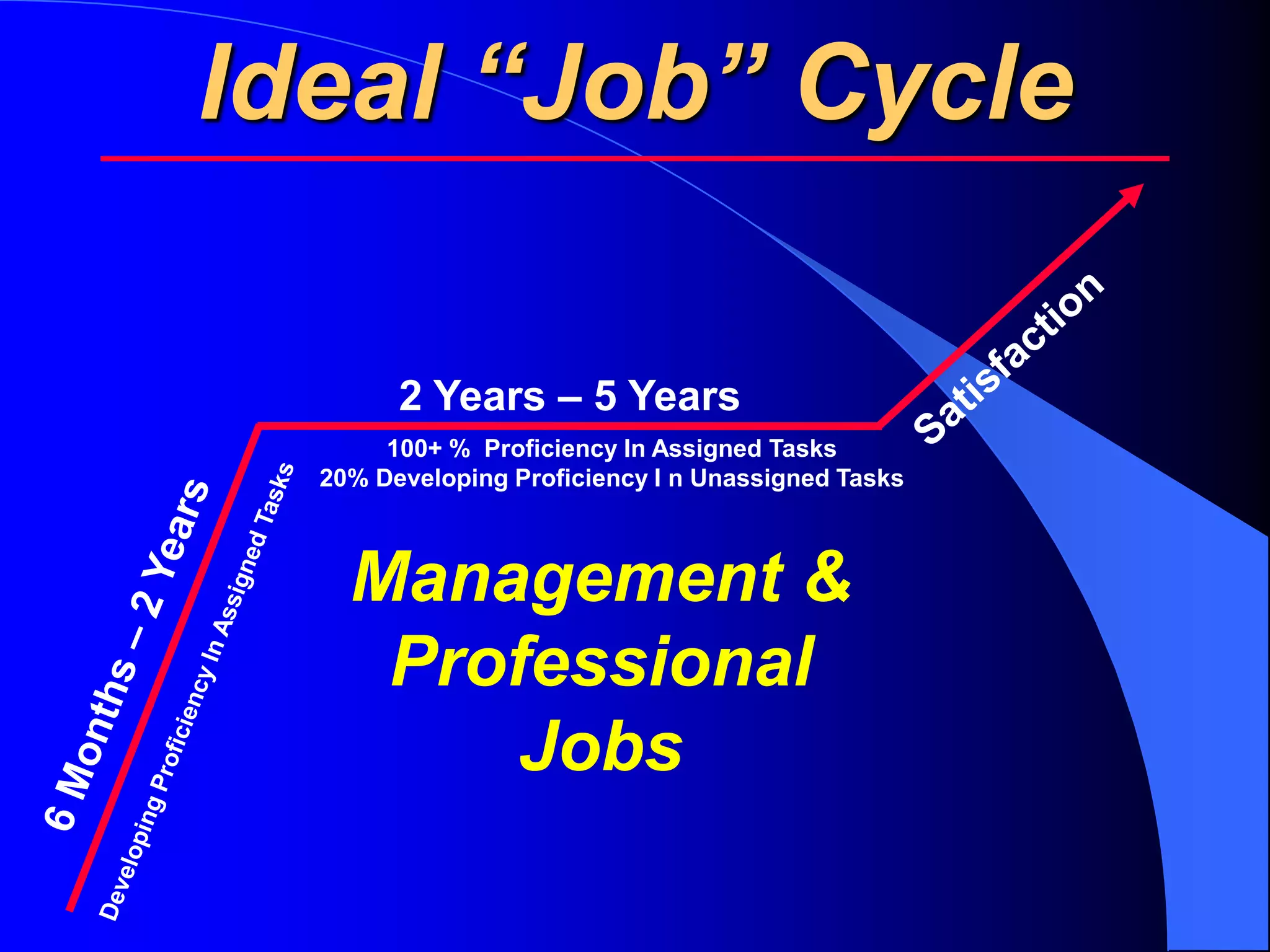 Ideal “Job” Cycle

        2 Years – 5 Years
       100+ % Proficiency In Assigned Tasks
  20% Developing Proficiency I n Unassigned Tasks



    Management &
     Professional
         Jobs
 