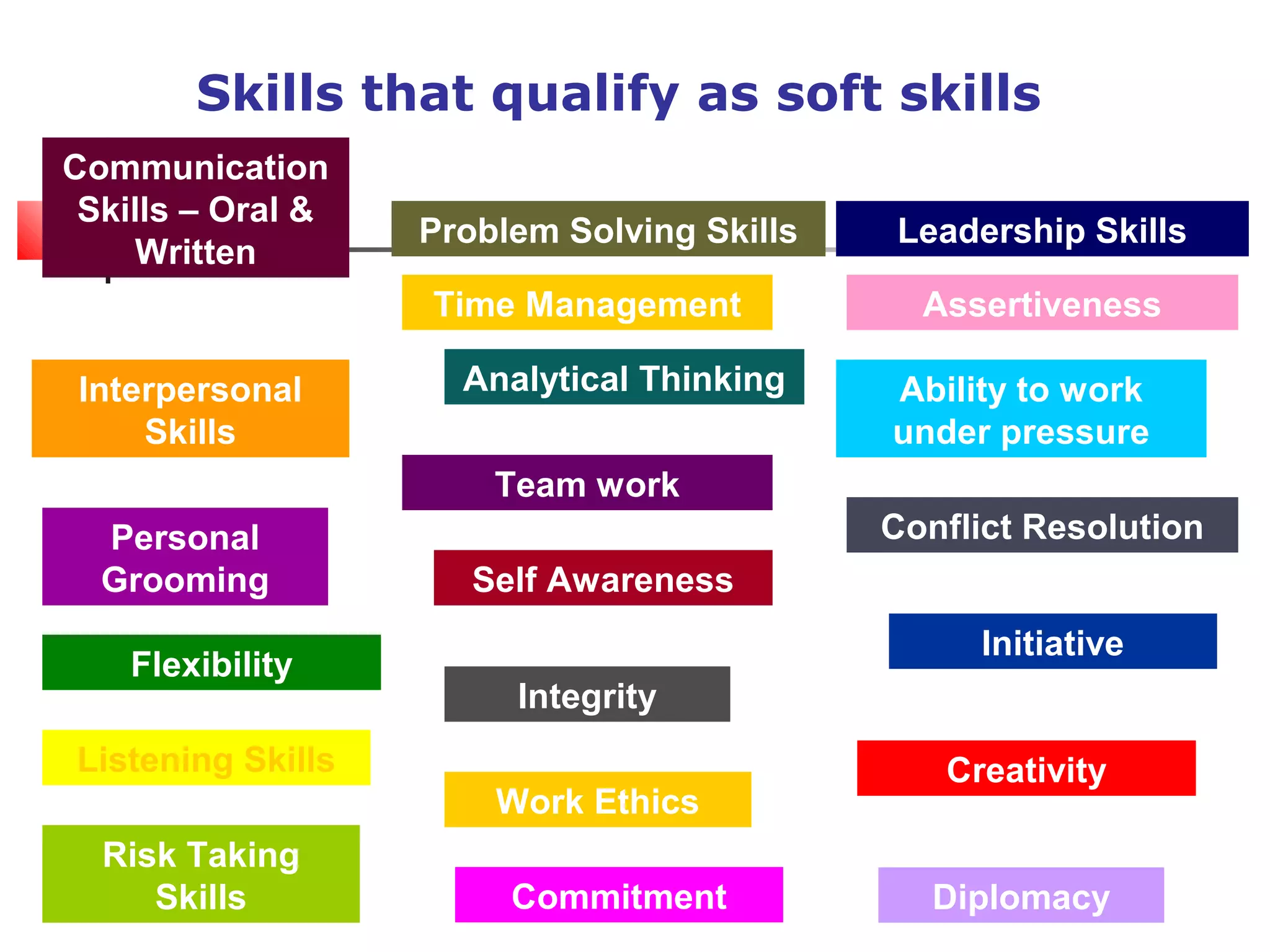 Skills that qualify as soft skills
Communication
Skills – Oral &
Written
Analytical Thinking
Problem Solving Skills Leadership Skills
Team work
Interpersonal
Skills
Personal
Grooming
Initiative
Self Awareness
Conflict Resolution
Integrity
Creativity
Flexibility
Listening Skills
Diplomacy
Risk Taking
Skills
Ability to work
under pressure
Work Ethics
Commitment
AssertivenessTime Management
 