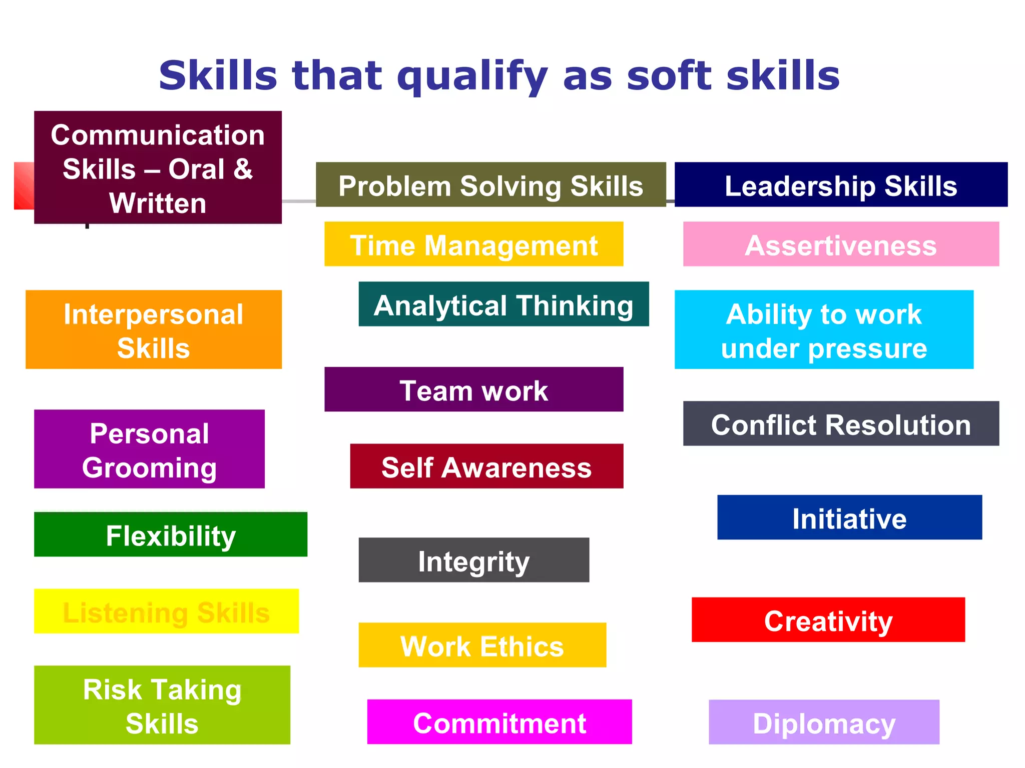 Skills that qualify as soft skills
Communication
Skills – Oral &
Written
Analytical Thinking
Problem Solving Skills Leadership Skills
Team work
Interpersonal
Skills
Personal
Grooming
Initiative
Self Awareness
Conflict Resolution
Integrity
Creativity
Flexibility
Listening Skills
Diplomacy
Risk Taking
Skills
Ability to work
under pressure
Work Ethics
Commitment
AssertivenessTime Management
 