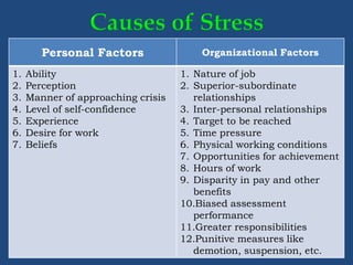Personal Factors Organizational Factors
1. Ability
2. Perception
3. Manner of approaching crisis
4. Level of self-confidence
5. Experience
6. Desire for work
7. Beliefs
1. Nature of job
2. Superior-subordinate
relationships
3. Inter-personal relationships
4. Target to be reached
5. Time pressure
6. Physical working conditions
7. Opportunities for achievement
8. Hours of work
9. Disparity in pay and other
benefits
10.Biased assessment
performance
11.Greater responsibilities
12.Punitive measures like
demotion, suspension, etc.
 
