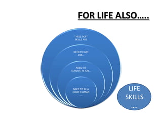 FOR LIFE ALSO….. 
THESE SOFT 
SKILLS ARE 
NEED TO GET 
JOB… 
NEED TO 
SURVIVE IN JOB… 
NEED TO BE A 
GOOD HUMAN 
…. 
LIFE 
SKILLS 
…. 
 
