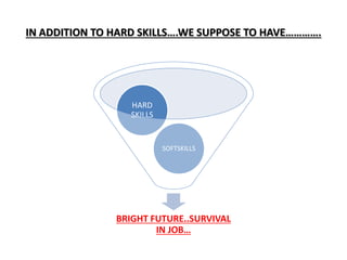 IN ADDITION TO HARD SKILLS….WE SUPPOSE TO HAVE…………. 
SOFTSKILLS 
BRIGHT FUTURE..SURVIVAL 
IN JOB… 
HARD 
SKILLS 
 