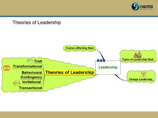 Theories of Leadership
 