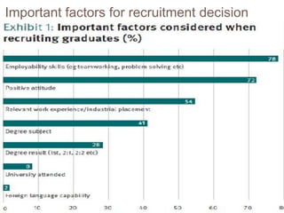 Important factors for recruitment decision
 