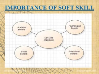 IMPORTANCE OF SOFT SKILL
XIPHI INSIGHTS PVT. LTD. WWW.XIPHIDATA.COM
 