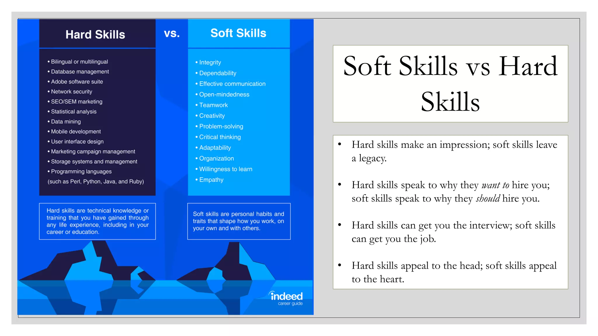 Soft Skills vs Hard
Skills
• Hard skills make an impression; soft skills leave
a legacy.
• Hard skills speak to why they want to hire you;
soft skills speak to why they should hire you.
• Hard skills can get you the interview; soft skills
can get you the job.
• Hard skills appeal to the head; soft skills appeal
to the heart.
 