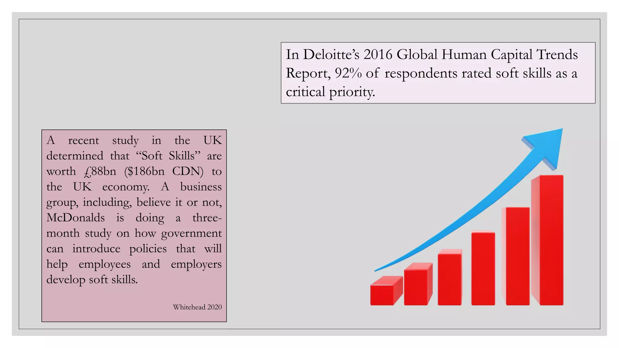 In Deloitte’s 2016 Global Human Capital Trends
Report, 92% of respondents rated soft skills as a
critical priority.
A recent study in the UK
determined that “Soft Skills” are
worth £88bn ($186bn CDN) to
the UK economy. A business
group, including, believe it or not,
McDonalds is doing a three-
month study on how government
can introduce policies that will
help employees and employers
develop soft skills.
Whitehead 2020
 