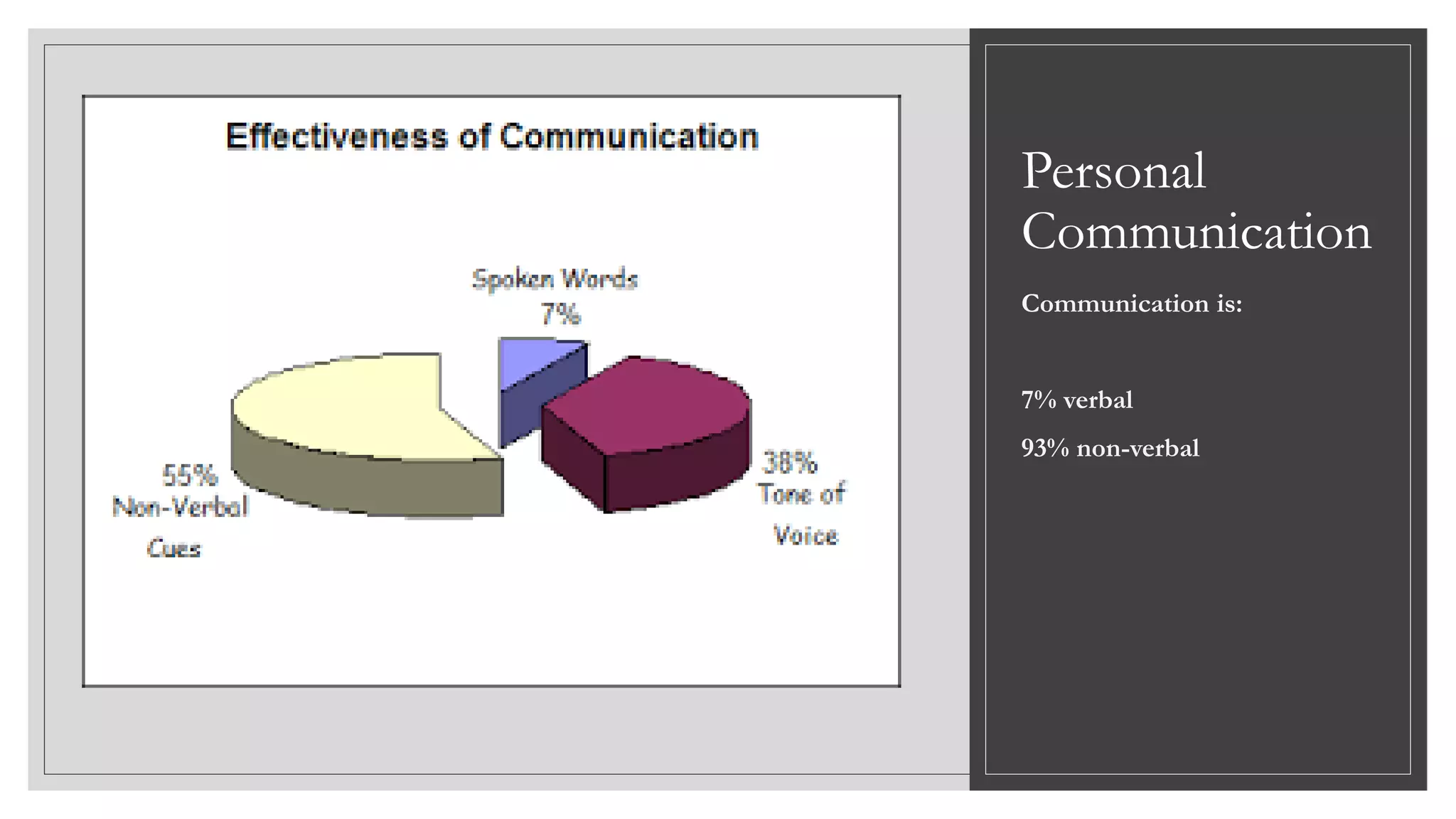 Personal
Communication
Communication is:
7% verbal
93% non-verbal
 