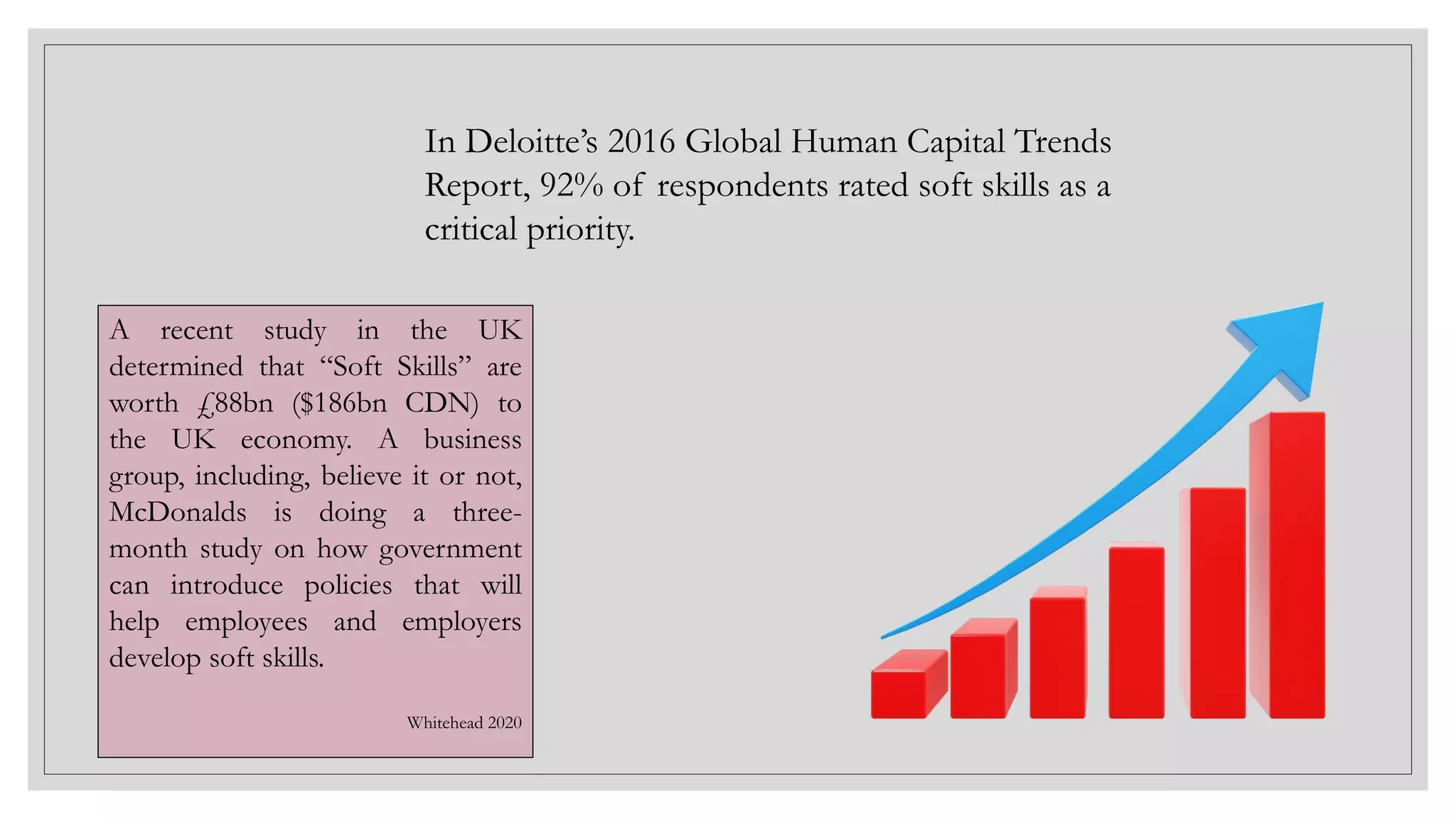 In Deloitte’s 2016 Global Human Capital Trends
Report, 92% of respondents rated soft skills as a
critical priority.
A recent study in the UK
determined that “Soft Skills” are
worth £88bn ($186bn CDN) to
the UK economy. A business
group, including, believe it or not,
McDonalds is doing a three-
month study on how government
can introduce policies that will
help employees and employers
develop soft skills.
Whitehead 2020
 