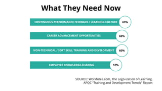 CONTINUOUS PERFORMANCE FEEDBACK / LEARNING CULTURE 63%
CAREER ADVANCEMENT OPPORTUNITIES 60%
NON-TECHNICAL / SOFT SKILL TRA...