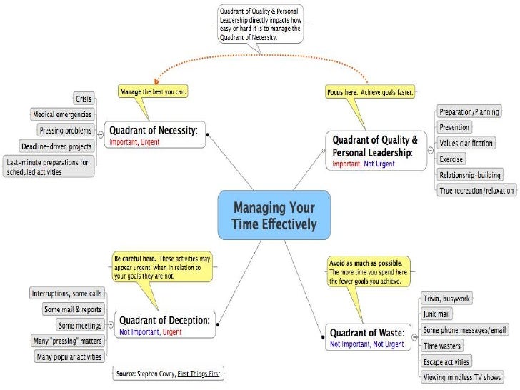 sOFTsKILLs Time Management