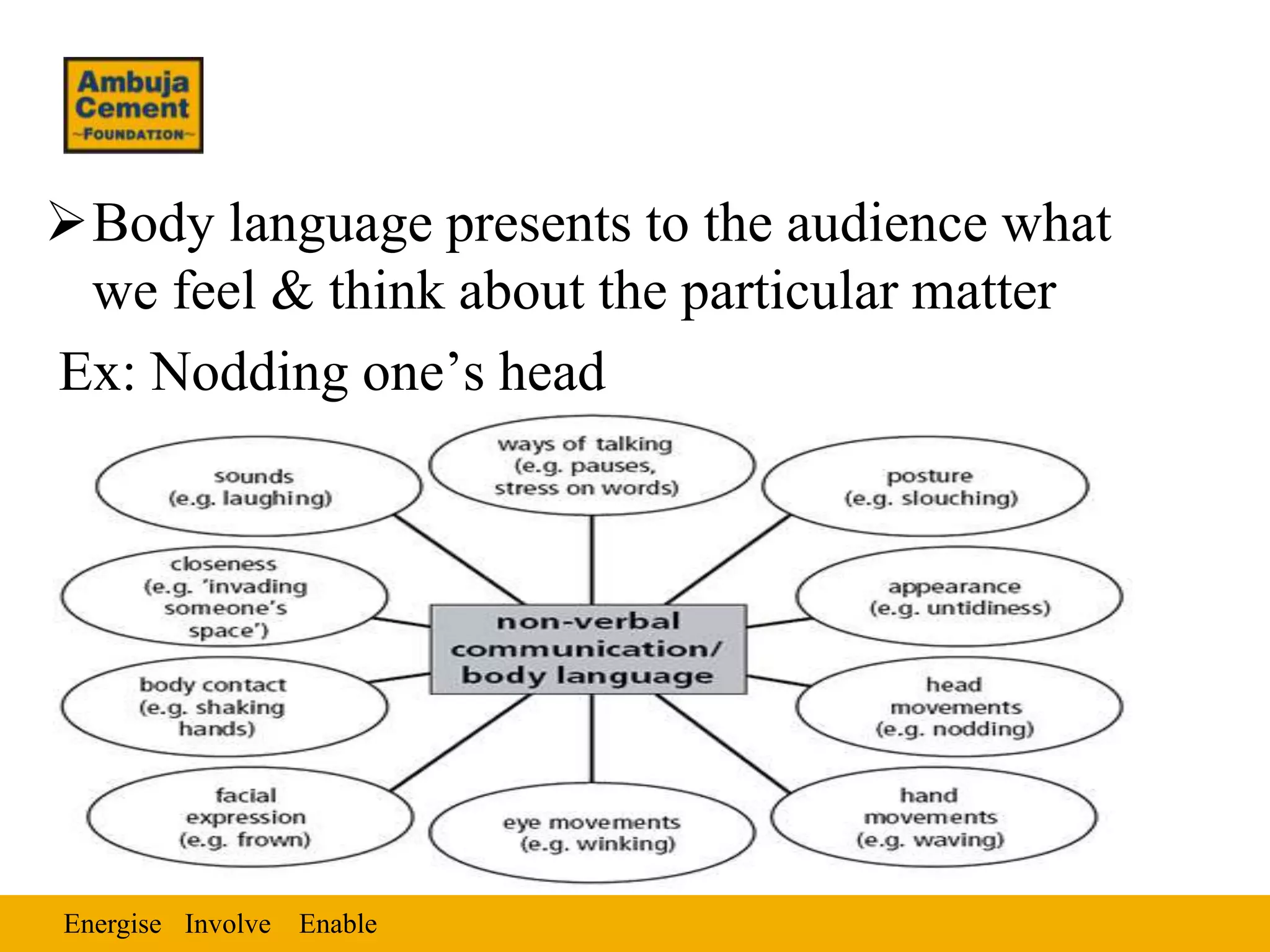Body language presents to the audience what
 we feel & think about the particular matter
Ex: Nodding one’s head




Energise Involve Enable
 