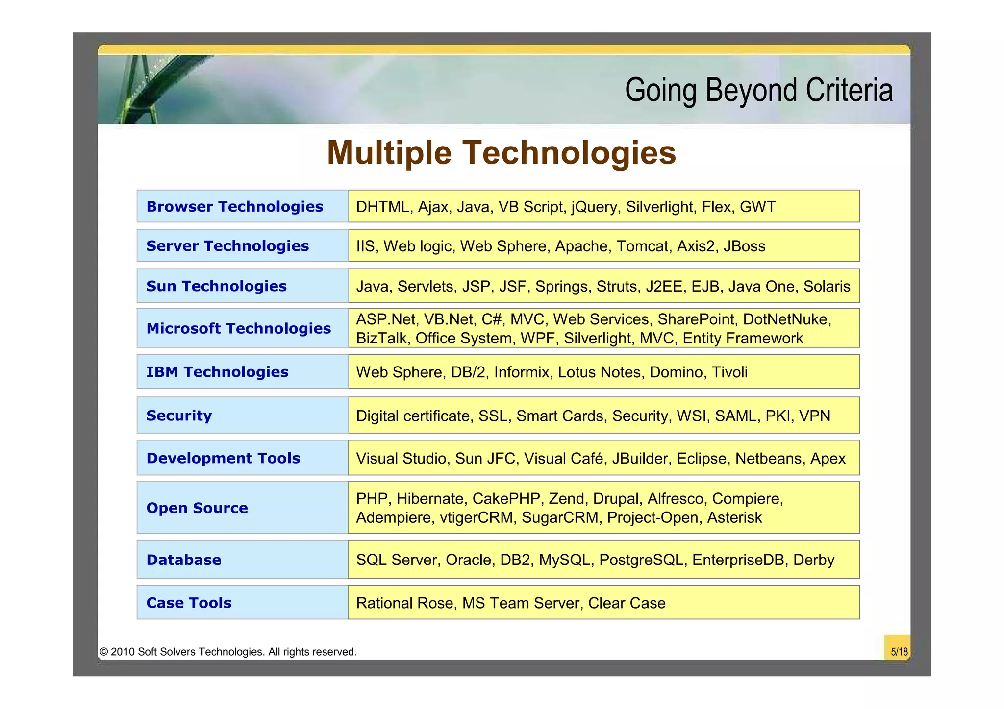Going Beyond Criteria
                                               Multiple Technologies
         Browser Technologies                        DHTML, Ajax, Java, VB Script, jQuery, Silverlight, Flex, GWT

         Server Technologies                         IIS, Web logic, Web Sphere, Apache, Tomcat, Axis2, JBoss

         Sun Technologies                            Java, Servlets, JSP, JSF, Springs, Struts, J2EE, EJB, Java One, Solaris

                                                     ASP.Net, VB.Net, C#, MVC, Web Services, SharePoint, DotNetNuke,
         Microsoft Technologies
                                                     BizTalk, Office System, WPF, Silverlight, MVC, Entity Framework

         IBM Technologies                            Web Sphere, DB/2, Informix, Lotus Notes, Domino, Tivoli

         Security                                    Digital certificate, SSL, Smart Cards, Security, WSI, SAML, PKI, VPN

         Development Tools                           Visual Studio, Sun JFC, Visual Café, JBuilder, Eclipse, Netbeans, Apex

                                                     PHP, Hibernate, CakePHP, Zend, Drupal, Alfresco, Compiere,
         Open Source
                                                     Adempiere, vtigerCRM, SugarCRM, Project-Open, Asterisk

         Database                                    SQL Server, Oracle, DB2, MySQL, PostgreSQL, EnterpriseDB, Derby

         Case Tools                                  Rational Rose, MS Team Server, Clear Case


© 2010 Soft Solvers Technologies. All rights reserved.                                                                         5/18
 