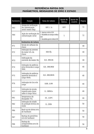 9 
Parâmetro Função Faixa de valores 
Ajuste de 
fábrica 
Ajuste do 
usuário Página 
REFERÊNCIA RÁPIDA DOS 
PARÂMETROS, MENSAGENS DE ERRO E ESTADO 
Tempo de verificação 
da comunicação 
serial (watch dog) 
P63 OFF, 1...5s OFF 
Ação de verificação da 
comunicação serial 72 
Parâmetros de Leitura 
Versão de software da 
chave 
72 
P64 
1- Apenas indica E29 
2- Desabilita via rampa e indica 
E29 
3- Desabilita geral e indica E29 
1 
P71 49 
Indicação da corrente 
do motor % da 
chave 
Indicação da potência 
ativa fornecida à carga 
(KW) 
P72 
P74 0,0...999,9KW 49 
Indicação do Cos ø da 
carga 
0,0...999,9KVA 49 
P76 0,00...0,99 
Indicação da tensão 
imposta pela chave 
sobre à carga (%UN) 
P77 
0...100%UN 
Indicação da potência 
aparente fornecida à 
carga (KVA) 
P75 
0,0...999,9A 49 
Indicação da 
P73 corrente do motor (A) 
XXX % 49 
49 
49 
Indicação do estado 
da proteção térmica do 
motor 
Back-up do último erro 
de hardware 
Backup do penúltimo 
erro de hardware 
Backup do 
antepenúltimo erro de 
hardware 
P82 0...250% 50 
P96 
P97 
P98 
50 
50 
50 
Temperatura do 
dissipador (ºC) 
P81 10...110ºC 49 
 