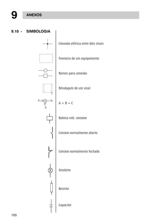 9 ANEXOS 
100 
Conexão elétrica entre dois sinais 
Fronteira de um equipamento 
Bornes para conexão 
Blindagem de um sinal 
A + B = C 
Bobina relé, contator 
Contato normalmente aberto 
Contato normalmente fechado 
Sinaleiro 
Resistor 
Capacitor 
9.10 - SIMBOLOGIA 
 