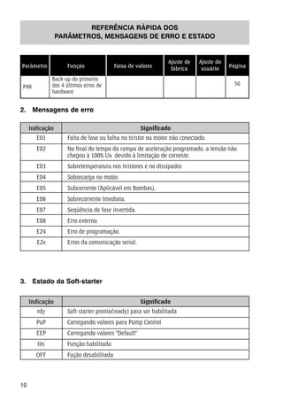 Parâmetro Função Faixa de valores 
Back-up do primeiro 
dos 4 últimos erros de 
hardware 
Ajuste de 
fábrica 
P99 50 
3. Estado da Soft-starter 
10 
REFERÊNCIA RÁPIDA DOS 
PARÂMETROS, MENSAGENS DE ERRO E ESTADO 
2. Mensagens de erro 
Indicação Significado 
E01 Falta de fase ou falha no tiristor ou motor não conectado. 
E02 No final do tempo da rampa de aceleração programado, a tensão não 
chegou à 100% UN devido à limitação de corrente. 
E03 Sobretemperatura nos tiristores e no dissipador. 
E04 Sobrecarga no motor. 
E05 Subcorrente (Aplicável em Bombas). 
E06 Sobrecorrente Imediata. 
E07 Seqüência de fase invertida. 
E08 Erro externo. 
E24 Erro de programação. 
E2x Erros da comunicação serial. 
Indicação Significado 
rdy Soft-starter pronta(ready) para ser habilitada 
PuP Carregando valores para Pump Control 
EEP Carregando valores "Default" 
On Função habilitada 
OFF Fução desabilitada 
Ajuste do 
usuário Página 
 