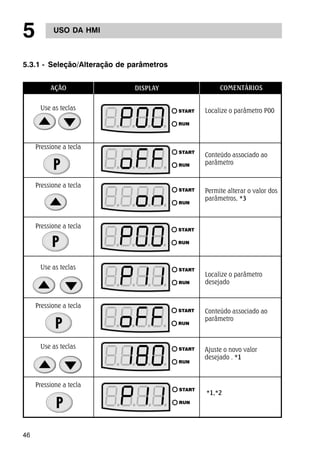 5 USO DA HMI 
5.3.1 - Seleção/Alteração de parâmetros 
46 
AÇÃO DISPLAY COMENTÁRIOS 
Use as teclas 
Pressione a tecla 
Pressione a tecla 
Localize o parâmetro P00 
Conteúdo associado ao 
parâmetro 
Permite alterar o valor dos 
parâmetros, *3 
Pressione a tecla 
Use as teclas 
Pressione a tecla 
Localize o parâmetro 
desejado 
Conteúdo associado ao 
parâmetro 
Use as teclas Ajuste o novo valor 
Pressione a tecla 
desejado . *1 
*1,*2 
 