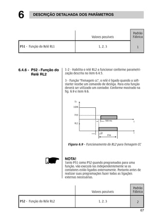 67 
6 DESCRIÇÃO DETALHADA DOS PARÂMETROS 
Valores possíveis 
P51 - Função do Relé RL1 1, 2, 3 
Padrão 
Fábrica 
1 
1-2 - Habilita o relé RL2 a funcionar conforme parametri-zação 
descrita no item 6.4.5. 
3 - Função "Frenagem cc", o relé é ligado quando a soft-starter 
recebe um comando de desliga. Para esta função 
deverá ser utilizado um contador. Conforme mostrado na 
fig. 6.9 e item 9.6. 
6.4.6 - P52 - Função do 
Relé RL2 
Figura 6.9 - Funcionamento do RL2 para frenagem CC 
NOTA! 
Tanto P51 como P52 quando programados para uma 
função, vão executá-las independentemente se os 
contatores estão ligados externamente. Portanto antes de 
realizar suas programações fazer todas as ligações 
externas necessárias. 
Valores possíveis 
P52 - Função do Réle RL2 1, 2, 3 
Padrão 
Fábrica 
2 
 