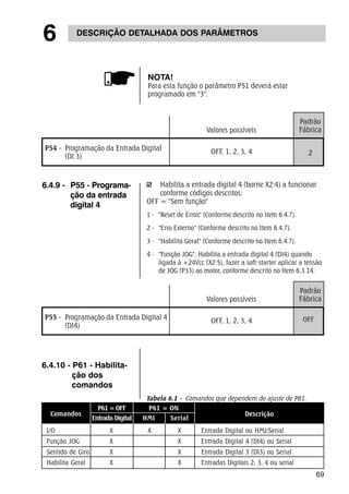 69 
6 DESCRIÇÃO DETALHADA DOS PARÂMETROS 
NOTA! 
Para esta função o parâmetro P51 deverá estar 
programado em "3". 
P54 - Programação da Entrada Digital 
(DI 3) 
Valores possíveis 
OFF, 1, 2, 3, 4 
Padrão 
Fábrica 
2 
6.4.9 - P55 - Programa-ção 
da entrada 
digital 4 
Habilita a entrada digital 4 (borne X2:4) a funcionar 
conforme códigos descritos: 
OFF = "Sem função" 
1 - "Reset de Erros" (Conforme descrito no Item 6.4.7). 
2 - "Erro Externo" (Conforme descrito no Item 6.4.7). 
3 - "Habilita Geral" (Conforme descrito no Item 6.4.7). 
4 - "Função JOG", Habilita a entrada digital 4 (DI4) quando 
ligada à +24Vcc (X2:5), fazer a soft-starter aplicar a tensão 
de JOG (P33) ao motor, conforme descrito no Item 6.3.14. 
P55 - Programação da Entrada Digital 4 
(DI4) 
Valores possíveis 
OFF, 1, 2, 3, 4 
Padrão 
Fábrica 
OFF 
Tabela 6.1 - Comandos que dependem do ajuste de P61. 
P61 = ON 
HMI Serial 
6.4.10 - P61 - Habilita-ção 
dos 
comandos 
P61 = OFF 
Entrada Digital 
Comandos Descrição 
I/O X X X Entrada Digital ou HMI/Serial 
Função JOG X X Entrada Digital 4 (DI4) ou Serial 
Sentido de Giro X X Entrada Digital 3 (DI3) ou Serial 
Habilita Geral X X Entradas Digitais 2, 3, 4 ou serial 
 