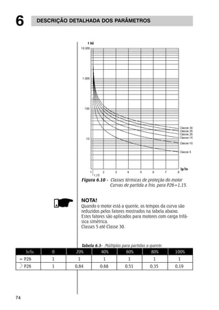 6 DESCRIÇÃO DETALHADA DOS PARÂMETROS 
74 
Figura 6.10 - Classes térmicas de proteção do motor 
Curvas de partida a frio, para P26=1,15. 
NOTA! 
Quando o motor está a quente, os tempos da curva são 
reduzidos pelos fatores mostrados na tabela abaixo. 
Estes fatores são aplicados para motores com carga trifá-sica 
simétrica. 
Classes 5 até Classe 30. 
Tabela 6.3- Múltiplos para partidas a quente. 
IP/IN 0 20% 40% 60% 80% 100% 
= P26 1 1 1 1 1 1 
P26 1 0,84 0,68 0,51 0,35 0,19 
 