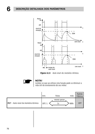6 DESCRIÇÃO DETALHADA DOS PARÂMETROS 
76 
Motor 
On 
Off 
nível de 
atuação 
Motor 
On 
Off 
EO4 
NOTA! 
Lembre-se que ao utilizar esta função pode-se diminuir a 
vida útil do enrolamento do seu motor. 
Padrão 
min. Faixa máx. Fábrica 
menor passo 
P27 - Auto-reset da memória térmica OFF, 1. 1s 600s OFF 
t 
t 
t 
t 
sem reset 
Figura 6.11- Auto-reset da memória térmica. 
nível de 
atuação 
tempo do 
auto-reset 
com reset 
EO4 
 