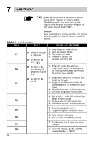 7 MANUTENÇÃO 
78 
ERRO RESET CAUSAS MAIS PROVÁVEIS 
E01 
E02 
E03 
E04 
E05 
E06 
E07 
E08 
Desligar e religar 
a eletrônica 
Ou através da 
tecla 
Ou através da 
entrada digital 
programada para 
reset 
Ou através da 
serial 
; Falta de fase da rede trifásica 
; Curto ou falha no tiristor 
; Motor não conectado 
; Freqüência de rede com 
variação superior a 10% 
; Tempo da rampa de aceleração 
programada menor que o tempo real 
de aceleração em função da limitação 
de corrente estar ativada. 
; Temperatura ambiente superior a 40ºC 
e corrente elevada 
; Tempo de partida com limitação da 
corrente superior ao especificado pela 
chave 
; Elevado número de partidas sucessivas 
; Ventilador bloqueado ou defeituoso 
; Ajuste de P21, P25 e P26 muito abaixo 
para o motor utilizado 
; Carga no eixo do motor muito alta 
; Elevado número de partidas sucessivas 
; Bomba funcionando à seco 
; Carga desacoplada no eixo do motor 
; Curto circuito entre fases 
; Eixo do motor travado(bloqueado) 
; Seqüência de fase da rede de entrada 
invertida 
; Fiação da régua X2.3 e X2.5 aberta 
(não conectada à +24VCC). 
Tabela 7.1- Erros de hardware 
OBS. : Cabos de ligação entre a soft-starter e o motor 
muito longos (superior a 150m) ou cabos 
blindados poderão apresentar uma grande 
capacitância.Isto pode ocasionar o bloqueio da 
soft-starter através do erro “E01”. 
Solução: 
Ligar uma reatância trifásica em série com a linha 
de alimentação do motor. Neste caso consultar a 
fábrica. 
 