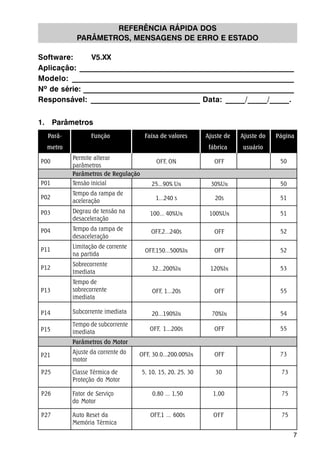 7 
REFERÊNCIA RÁPIDA DOS 
PARÂMETROS, MENSAGENS DE ERRO E ESTADO 
Software: V5.XX 
Aplicação: _________________________________________________________ 
Modelo: ___________________________________________________________ 
Nº de série: ________________________________________________________ 
Responsável: _____________________________ Data: _____/_____/_____. 
1. Parâmetros 
Parâ- Função Faixa de valores Ajuste de Ajuste do Página 
metro fábrica usuário 
Permite alterar 
parâmetros 
Tensão inicial 
Tempo da rampa de 
aceleração 
Degrau de tensão na 
desaceleração 
Tempo da rampa de 
desaceleração 
Limitação de corrente 
na partida 
Sobrecorrente 
Imediata 
Tempo de 
sobrecorrente 
imediata 
Subcorrente imediata 
Tempo de subcorrente 
imediata 
Ajuste da corrente do 
motor 
P00 
P01 
P02 
P03 
P04 
P11 
P12 
P13 
P14 
P15 
P21 
OFF, ON 
25...90% UN 
1...240 s 
100... 40%UN 
OFF,2...240s 
OFF,150...500%IN 
32...200%IN 
OFF, 1...20s 
20...190%IN 
OFF, 1...200s 
OFF, 30.0...200.00%IN 
OFF 
30%UN 
20s 
100%UN 
OFF 
OFF 
120%IN 
OFF 
70%IN 
OFF 
OFF 
Parâmetros de Regulação 
Parâmetros do Motor 
P25 Classe Térmica de 5, 10, 15, 20, 25, 30 30 73 
Proteção do Motor 
P26 Fator de Serviço 0,80 ... 1,50 1,00 75 
do Motor 
P27 Auto Reset da OFF,1 ... 600s OFF 75 
Memória Térmica 
50 
50 
51 
51 
52 
52 
53 
55 
54 
55 
73 
 