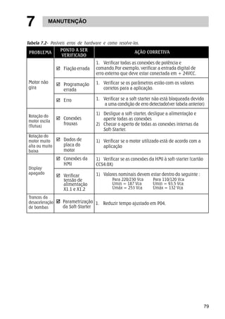 79 
7 MANUTENÇÃO 
Tabela 7.2- Posíveis erros de hardware e como resolve-los. 
PONTO A SER 
PROBLEMA VERIFICADO AÇÃO CORRETIVA 
1. Verificar todas as conexões de potência e 
comando.Por exemplo, verificar a entrada digital de 
erro externo que deve estar conectada em + 24VCC. 
1. Verificar se os parâmetros estão com os valores 
corretos para a aplicação. 
1. Verificar se a soft-starter não está bloqueada devido 
a uma condição de erro detectado(ver tabela anterior) 
1) Desligue a soft-starter, desligue a alimentação e 
aperte todas as conexões 
2) Checar o aperto de todas as conexões internas da 
Soft-Starter. 
1) Verificar se o motor utilizado está de acordo com a 
aplicação 
1) Verificar se as conexões da HMI à soft-starter (cartão 
CCS4.0X) 
1) Valores nominais devem estar dentro do seguinte : 
; Fiação errada 
; Programação 
errada 
; Erro 
; Conexões 
frouxas 
; Dados de 
placa do 
motor 
; Conexões da 
HMI 
; Verificar 
tensão de 
alimentação 
X1.1 e X1.2 
Para 220/230 Vca 
Umin = 187 Vca 
Umáx = 253 Vca 
Para 110/120 Vca 
Umin = 93,5 Vca 
Umáx = 132 Vca 
Motor não 
gira 
Rotação do 
motor oscila 
(flutua) 
Rotação do 
motor muito 
alta ou muito 
baixa 
Display 
apagado 
Trancos da 
desaceleração 
de bombas 
Parametrização 
da Soft-Starter 
1. Reduzir tempo ajustado em P04. 
 