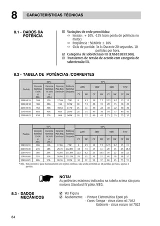 8 CARACTERÍSTICAS TÉCNICAS 
8.1 - DADOS DA 
8.2 - TABELA DE POTÊNCIAS /CORRENTES 
84 
POTÊNCIA 
; Variações de rede permitidas: 
Ö tensão : + 10%, -15% (com perda de potência no 
motor) 
Ö freqüência : 50/60Hz ± 10% 
Ö Ciclo de partida: 3x IN Durante 20 segundos, 10 
partidas por hora. 
; Categoria de sobretensão III (EN61010/UL508). 
; Transientes de tensão de acordo com categoria de 
sobretensão III. 
40ºC 40ºC 
Corrente Corrente Corrente Potência 220V 380V 440V 575V 
Modelo Nominal Nominal Máx.Reg. Nominal 
(3xIN (4.5xIN Contínuo* Dissipada 
@ @ CV kW CV kW CV kW CV kW 
20s.) 20s.) 
SSW-04.16 16A 11A 17,6A 73W 6 4,5 10 7,5 12,5 9,2 15 11 
SSW-04.30 30A 20A 33A 123W 10 7,5 20 15 20 15 30 22 
SSW-04.45 45A 30A 49,5A 177W 15 11 30 22 30 22 40 30 
SSW-04.60 60A 40A 68A 250W 20 15 40 30 50 37 60 45 
SSW-04.85 85A 57A 96A 340W 30 22 60 45 75 55 75 55 
55ºC 55ºC 
Corrente Corrente Corrente Potência 220V 380V 440V 575V 
SSW-04.16 16A 11A 17,6A 73W 6 4,5 10 7,5 12,5 9,2 15 11 
SSW-04.30 27A 18A 29,7A 112,8W 10 7,5 15 11 20 15 25 18,5 
SSW-04.45 38A 26A 41,8A 151,8W 12,5 9,2 25 18,5 30 22 30 22 
SSW-04.60 52A 35A 58,9A 221,2W 20 15 30 22 40 30 50 37 
SSW-04.85 80A 55A 90,3A 322W 30 22 50 37 60 45 75 55 
NOTA! 
As potências máximas indicadas na tabela acima são para 
motores Standard IV pólos WEG. 
8.3 - DADOS 
MECÂNICOS 
; Ver Figura 
; Acabamento: - Pintura Eletrostática Epoxi pó 
- Cores: Tampa - cinza claro ral 7032 
Gabinete - cinza escuro ral 7022 
Modelo Nominal Nominal Máx.Reg. Nominal 
(3xIN (4.5xIN Contínuo* Dissipada 
@ @ CV kW CV kW CV kW CV kW 
20s.) 20s.) 
* Obs.: Esta corrente é para funcionamento em regime contínuo, não sendo permitido as 10 partidas por hora, apenas 1 
partida. 
 