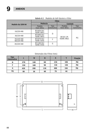 9 ANEXOS 
88 
Tipo 
RF3020-DLC 
(0208.1881) 
RF3040-DLC 
(0208.1903) 
RF3070-DLC 
(0208.1920) 
Construtivo Fixação 
D 
L W H X Y 
F 
G 
M1 
270 
350 
420 200 
88 
140 
180 
58 
60 
90 
130 
40 
238 
338 
408 
78 
106 
146 
166 
44 
M6 
M6 
M6 
Tabela 9.1 - Modelos de Soft-Starters e Filtro 
RF3100-DLC 
(0208.1938) 
Modelo da SSW-04 
16/220-440 
30/220-440 
85/220-440 
RF103-1M 
(0208.1962) 
D 
F 
G 
M1 
45/220-440 
60/220-440 
Modelo 
(item WEG) 
Tipo 
Construtivo 
Tipo 
Construtivo 
Modelo 
(item WEG) 
Filtro 
Potência Controle 
Dimensões dos Filtros (mm): 
 