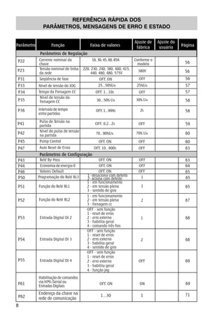 Parâmetro 
P22 16, 30, 45, 60, 85A 
P36 Intervalo de tempo 2s 
8 
REFERÊNCIA RÁPIDA DOS 
PARÂMETROS, MENSAGENS DE ERRO E ESTADO 
Função Faixa de valores 
Ajuste de 
fábrica 
Ajuste do 
usuário Página 
Parâmetros de Regulação 
Corrente nominal da 
Conforme o 
chave modelo 
56 
Tensão nominal de linha 
220, 230, 240, 380, 400, 415, 
da rede 
P23 440, 460, 480, 575V 380V 
56 
P31 Seqüência de fase OFF, ON OFF 56 
P33 Nivel de tensão do JOG 25...50%UN 25%UN 57 
P34 Tempo da Frenagem CC OFF, 1...10s OFF 57 
P35 30% UN Nível de tensão da 
frenagem CC 30...50% UN 58 
entre partidas 
Pulso de Tensão na 
OFF, 1...999s 58 
P41 partida OFF; 0,2...2s OFF 59 
Nivel do pulso de tensão 
P42 na partida 70...90%UN 70% UN 60 
P45 Pump Control OFF, ON OFF 60 
P47 Auto Reset de Erros OFF, 10...600s OFF 63 
Parâmetros de Configuração 
P43 Relé By-Pass OFF, ON OFF 63 
P44 OFF, ON OFF 64 
P46 Valores Default OFF, ON OFF 65 
1- desaciona com defeito 
2- aciona com defeito 
Economia de energia 0 
P50 Programação do Relé RL3 1 65 
P51 Função do Relé RL1 
1 65 
1 - em funcionamento 
2 - em tensão plena 
3 - sentido de giro 
1 - em funcionamento 
2 - em tensão plena 
3 - frenagem cc 
OFF - sem função 
1 - reset de erros 
2 - erro externo 
3 - habilita geral 
4 - comando três fios 
OFF - sem função 
1 - reset de erros 
2 - erro externo 
3 - habilita geral 
4 - sentido de giro 
OFF - sem função 
1 - reset de erros 
2 - erro externo 
3 - habilita geral 
4 - função jog 
P52 Função do Relé RL2 2 
67 
P53 Entrada Digital DI 2 1 68 
P54 Entrada Digital DI 3 2 68 
P55 Entrada Digital DI 4 OFF 69 
Habilitação de comandos 
via HMI /Serial ou 
P61 Entradas Digitais OFF, ON ON 69 
P62 1...30 1 Endereço da chave na 
rede de comunicação 
71 
 