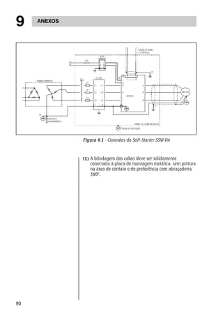 9 ANEXOS 
90 
Figura 9.1 - Conexões da Soft-Starter SSW-04 
A blindagem dos cabos deve ser solidamente 
conectada à placa de montagem metálica, sem pintura 
na área de contato e de preferência com abraçadeira 
360º. 
(1) 
 